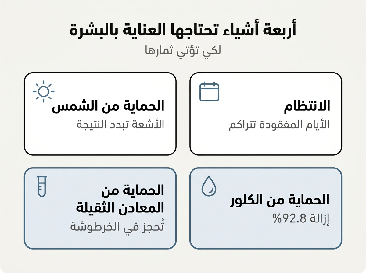 أربعة أشياء تحتاجها العناية بالبشرة: الانتظام، الحماية من الشمس، الحماية من الكلور، الحماية من المعادن الثقيلة