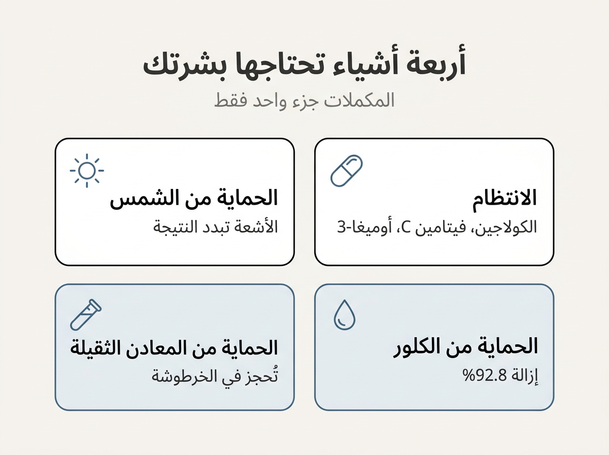 أربعة أشياء تحتاجها البشرة: الانتظام، الحماية من الشمس، الحماية من الكلور، الحماية من المعادن الثقيلة